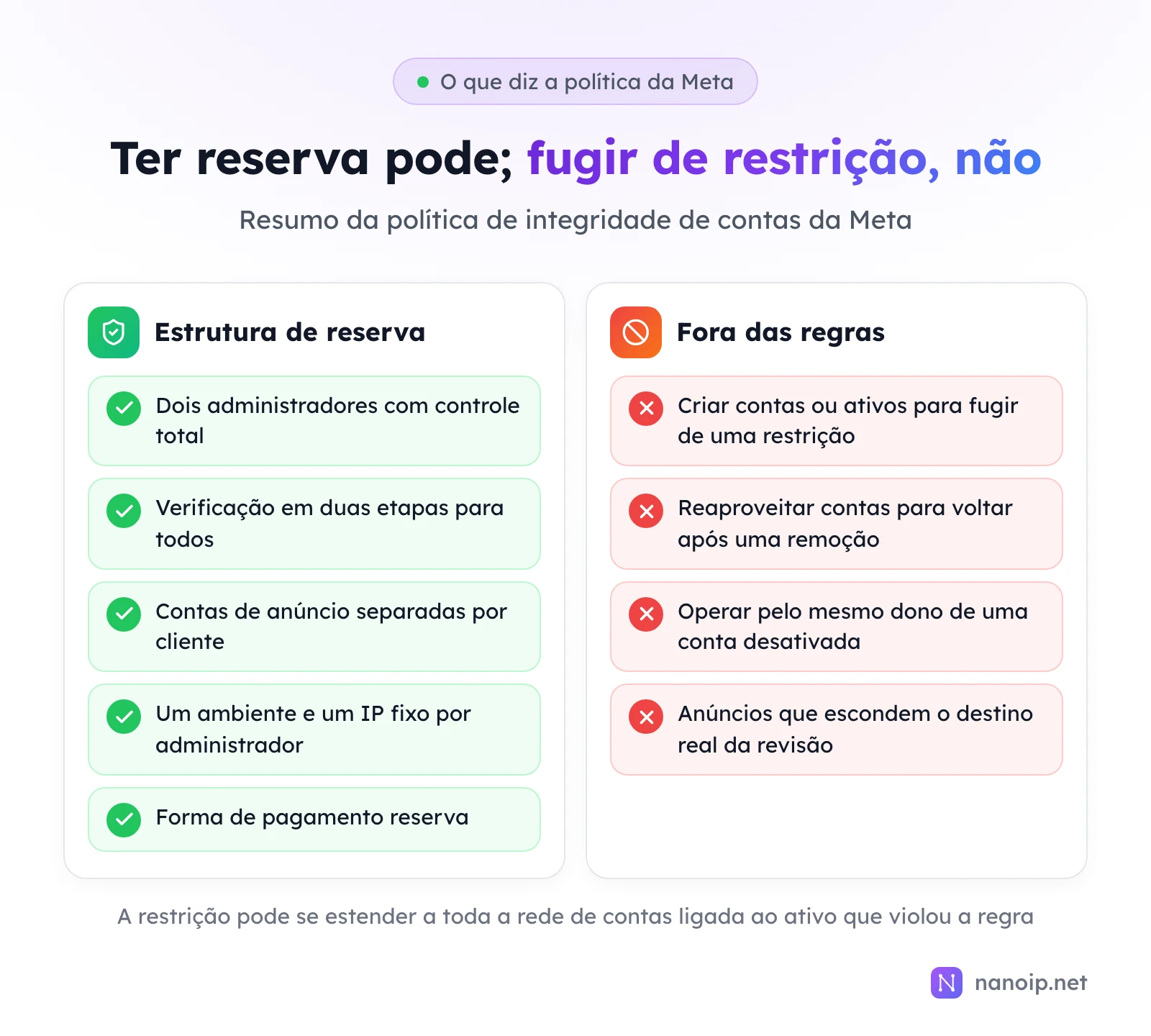 Estrutura de reserva, dentro das regras: dois administradores com controle total, verificação em duas etapas para todos, contas de anúncio separadas por cliente, um ambiente e um IP fixo por administrador, forma de pagamento reserva. Fora das regras: criar contas ou ativos para fugir de uma restrição, reaproveitar contas para voltar após uma remoção, operar pelo mesmo dono de uma conta desativada, anúncios que escondem o destino real da revisão