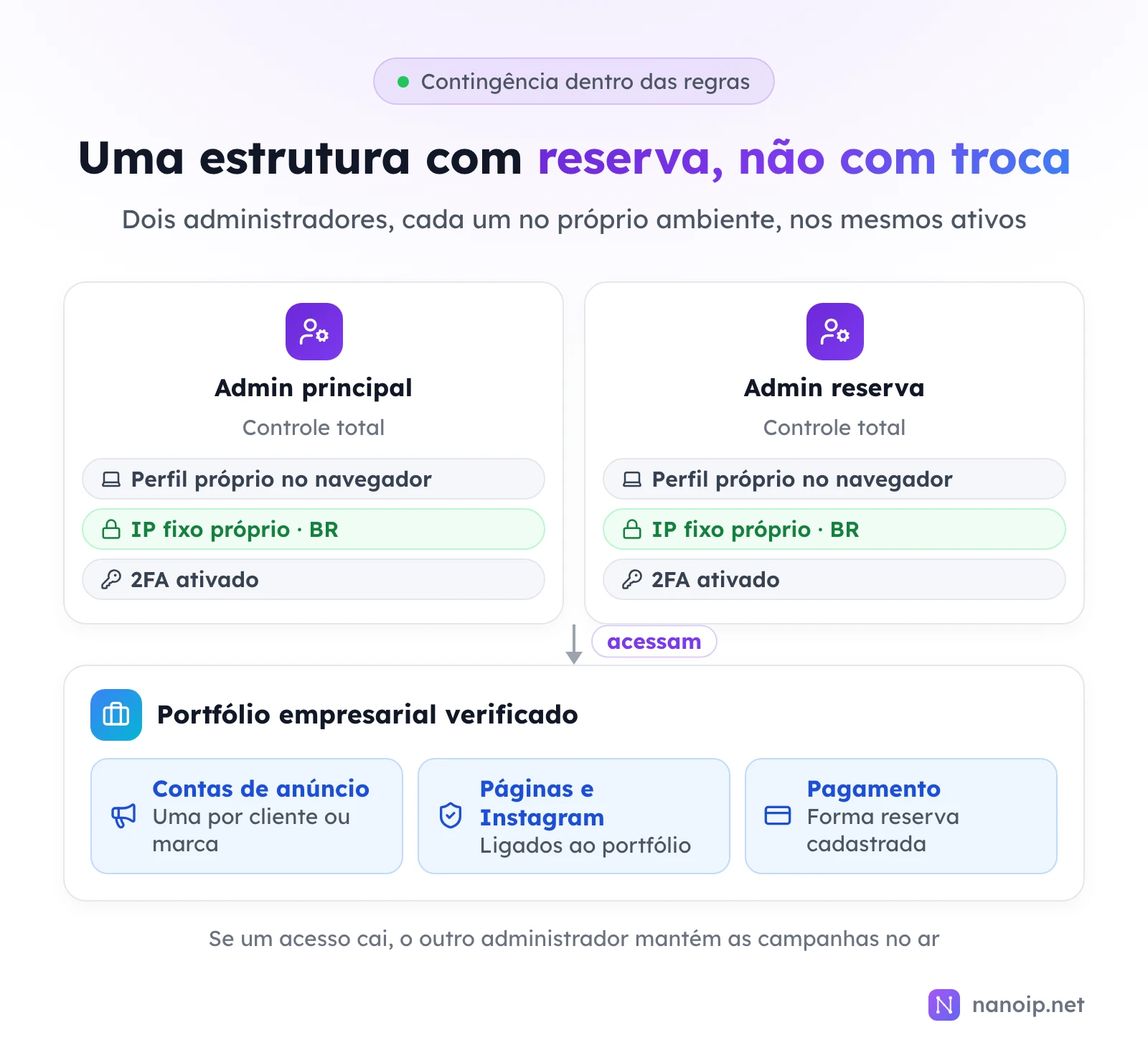 Estrutura de contingência: um admin principal e um admin reserva, ambos com controle total, cada um com perfil próprio no navegador, IP fixo próprio no Brasil e verificação em duas etapas, acessando o mesmo portfólio empresarial verificado, com contas de anúncio uma por cliente ou marca, páginas e Instagram ligados ao portfólio e uma forma de pagamento reserva