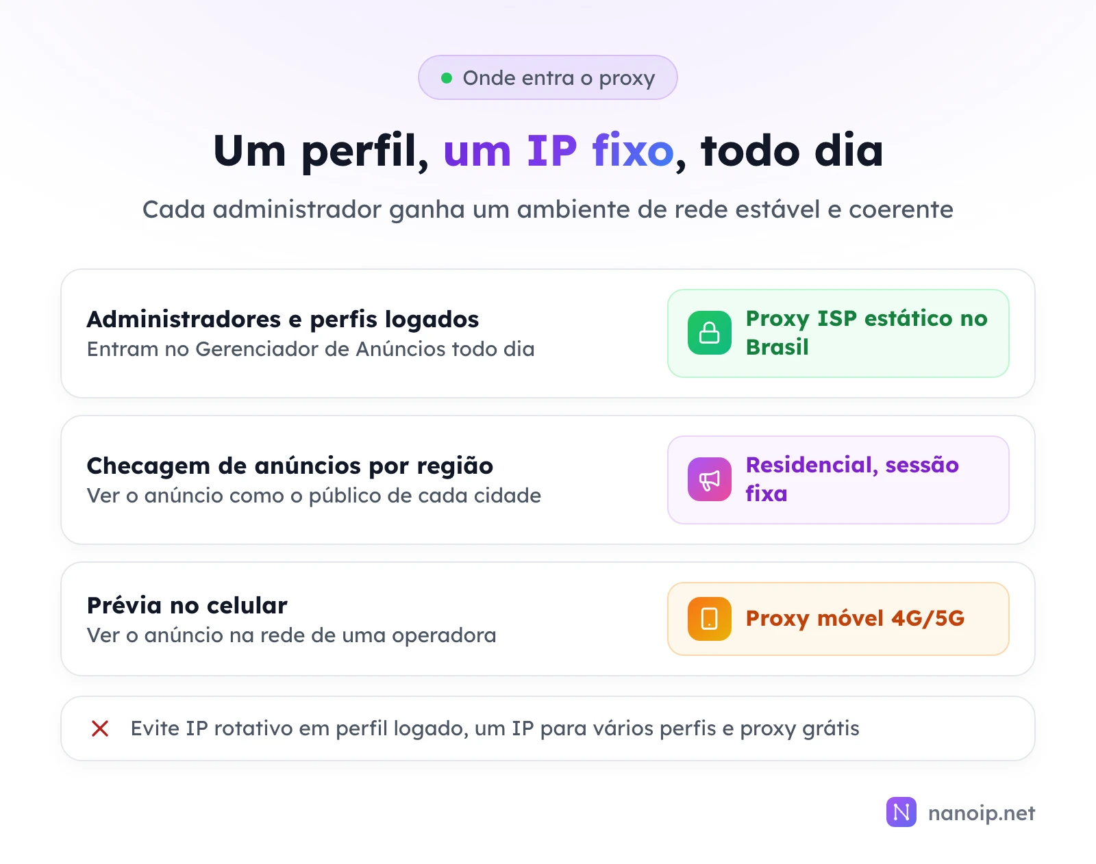 Onde entra o proxy: administradores e perfis logados, que entram no Gerenciador de Anúncios todo dia, usam proxy ISP estático no Brasil; checagem de anúncios por região usa proxy residencial com sessão fixa; prévia no celular usa proxy móvel 4G/5G. Evite IP rotativo em perfil logado, um IP para vários perfis e proxy grátis