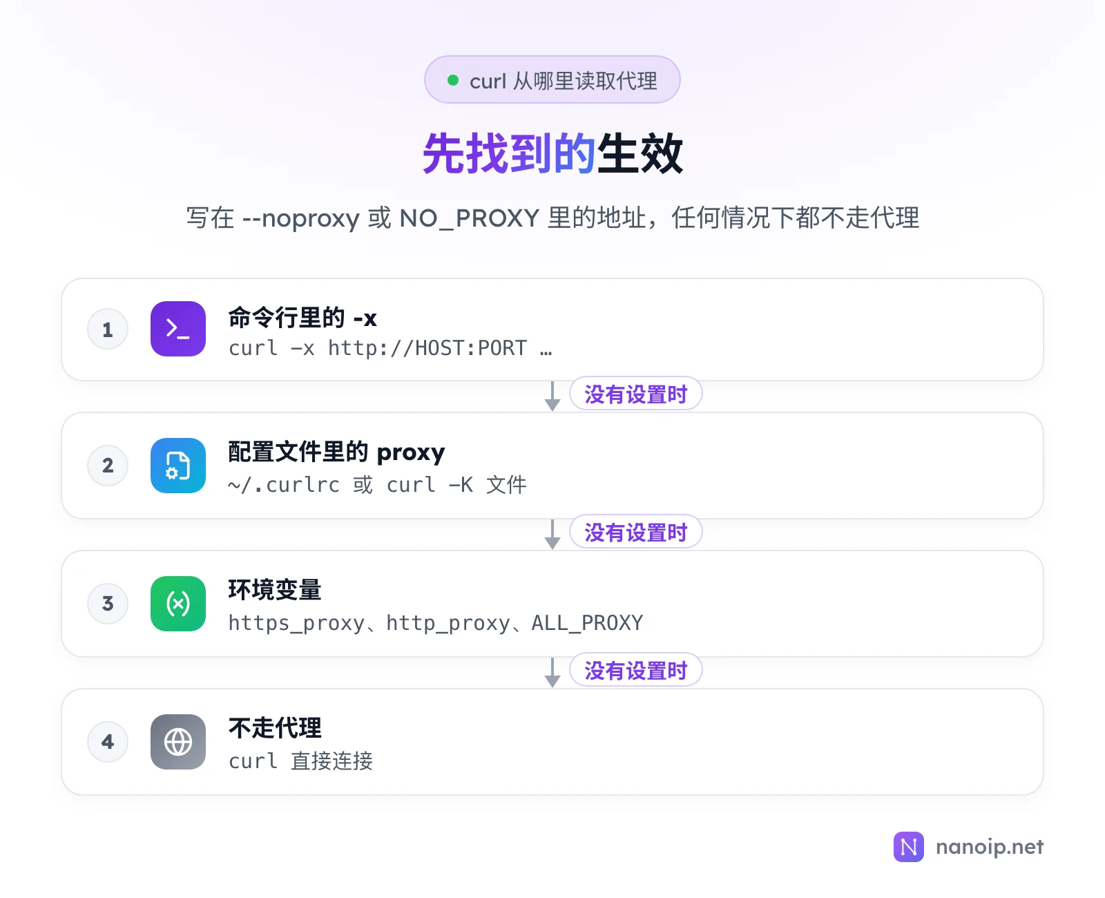 curl 读取代理的顺序,先找到的生效:命令行里的 -x;其次是配置文件里的 proxy,即 ~/.curlrc 或 curl -K 文件;再次是环境变量 https_proxy、http_proxy、ALL_PROXY;都没有就直接连接。写在 --noproxy 或 NO_PROXY 里的地址任何情况下都不走代理