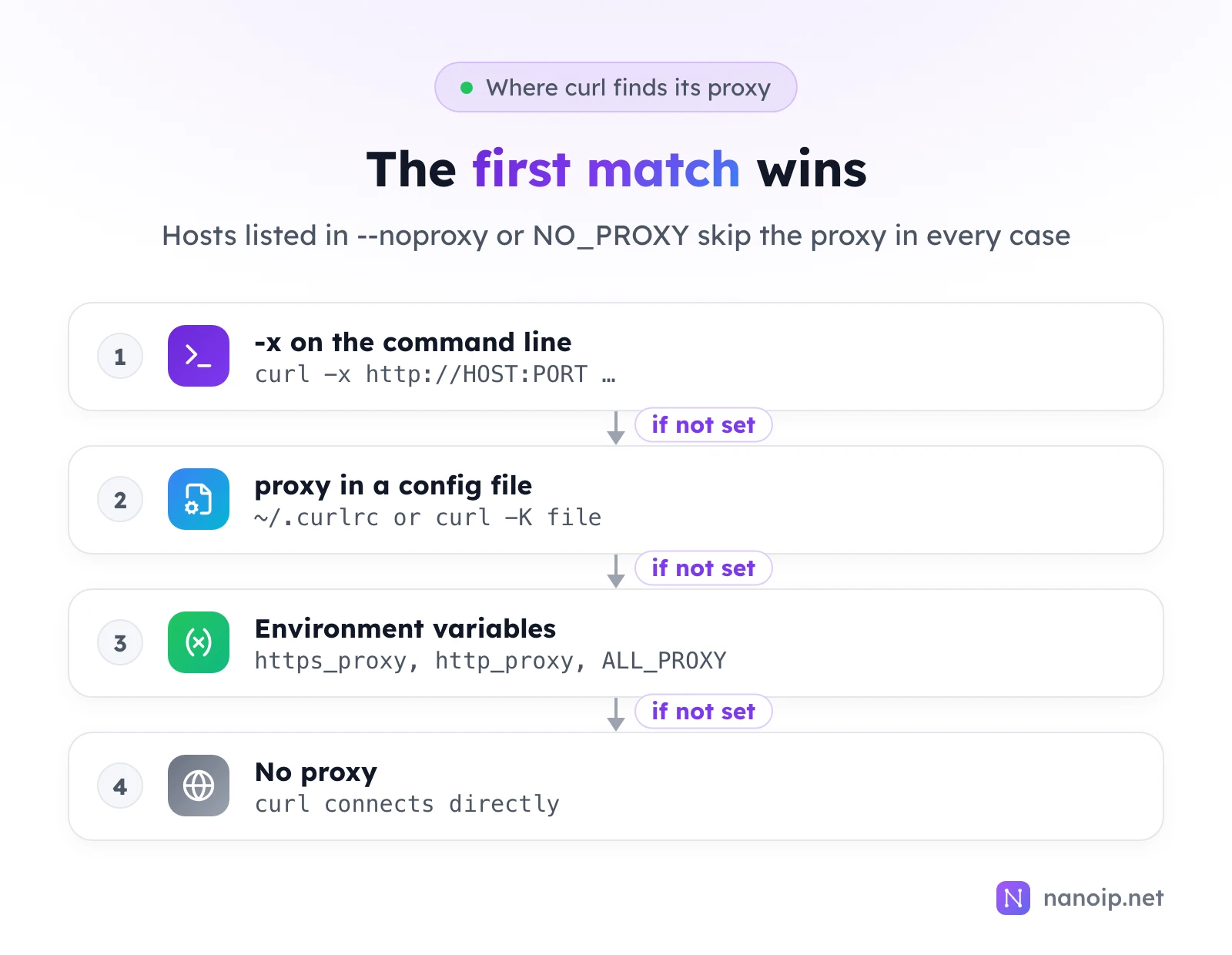 Where curl finds its proxy, first match wins: -x on the command line, then proxy in a config file such as ~/.curlrc or -K file, then the environment variables https_proxy, http_proxy and ALL_PROXY, and otherwise no proxy. Hosts in --noproxy or NO_PROXY skip the proxy in every case