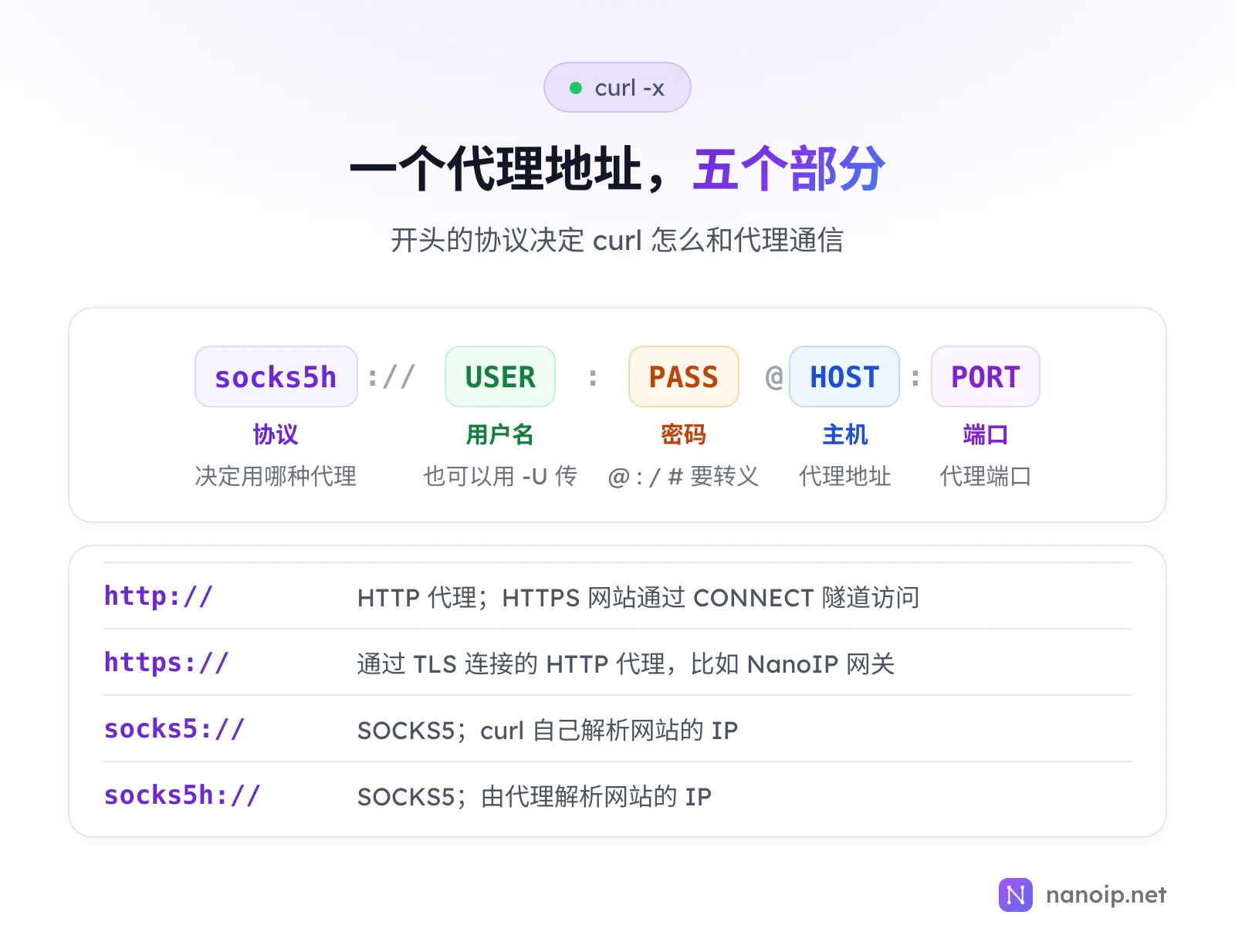 一个代理地址拆成五个部分:协议 socks5h、用户名、密码、主机、端口,分别用 ://、冒号、@ 和冒号隔开。协议决定代理类型:http:// 是 HTTP 代理,HTTPS 网站通过 CONNECT 隧道访问;https:// 是通过 TLS 连接的 HTTP 代理,比如 NanoIP 网关;socks5:// 由 curl 自己解析网站 IP;socks5h:// 由代理解析