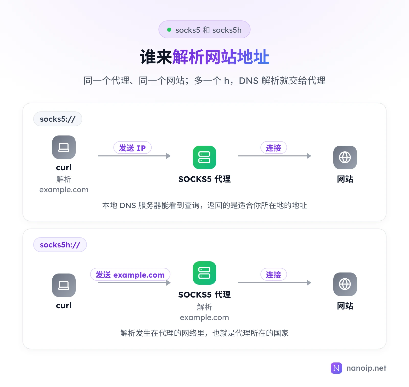 用 socks5:// 时,curl 自己解析 example.com,把 IP 发给代理,本地 DNS 服务器能看到查询,返回的是适合你所在地的地址;用 socks5h:// 时,curl 把域名 example.com 发给 SOCKS5 代理,由代理在自己的网络、所在的国家里解析