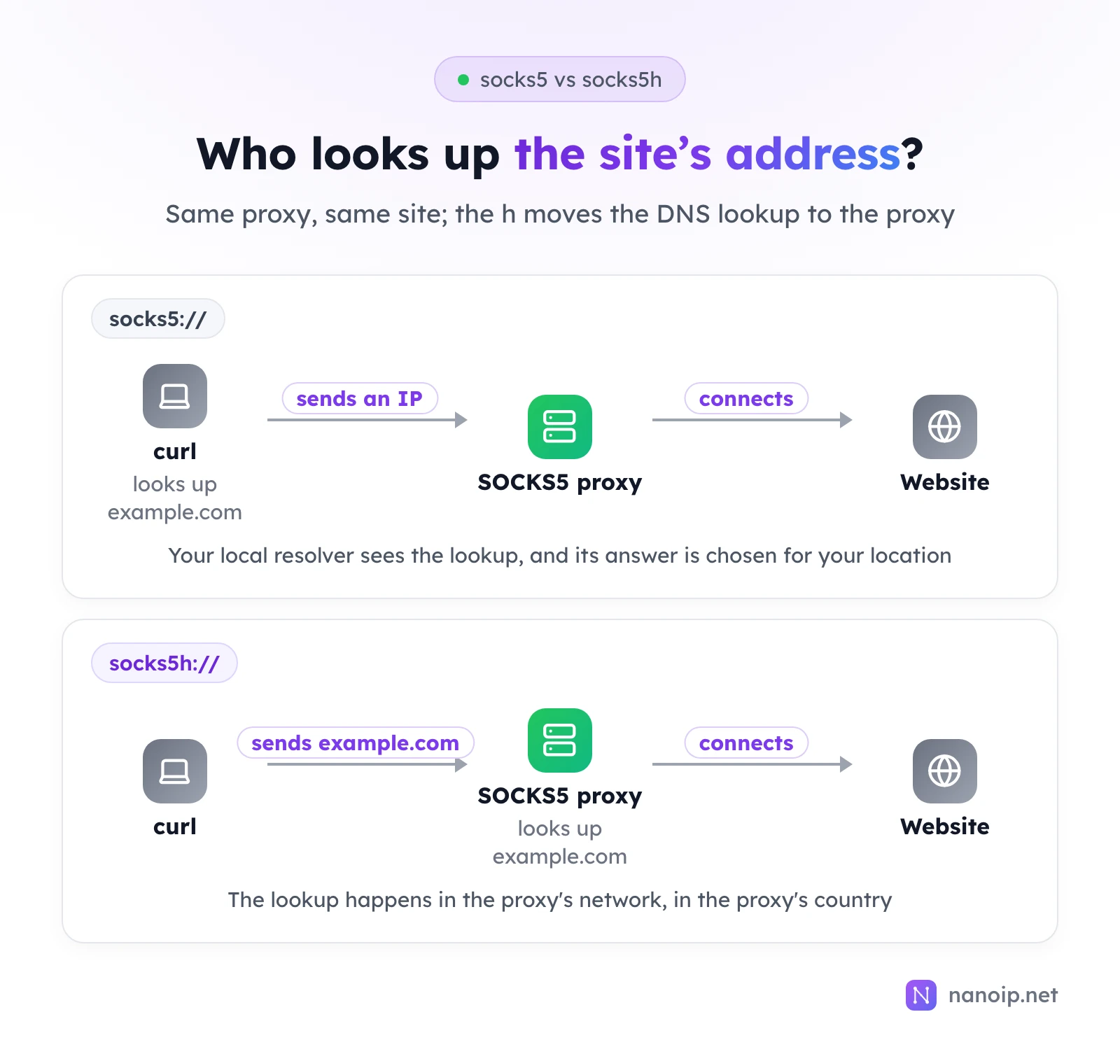 With socks5://, curl looks up example.com itself and sends the proxy an IP address; your local resolver sees the lookup and answers for your location. With socks5h://, curl sends the hostname example.com and the SOCKS5 proxy looks it up in its own network and country