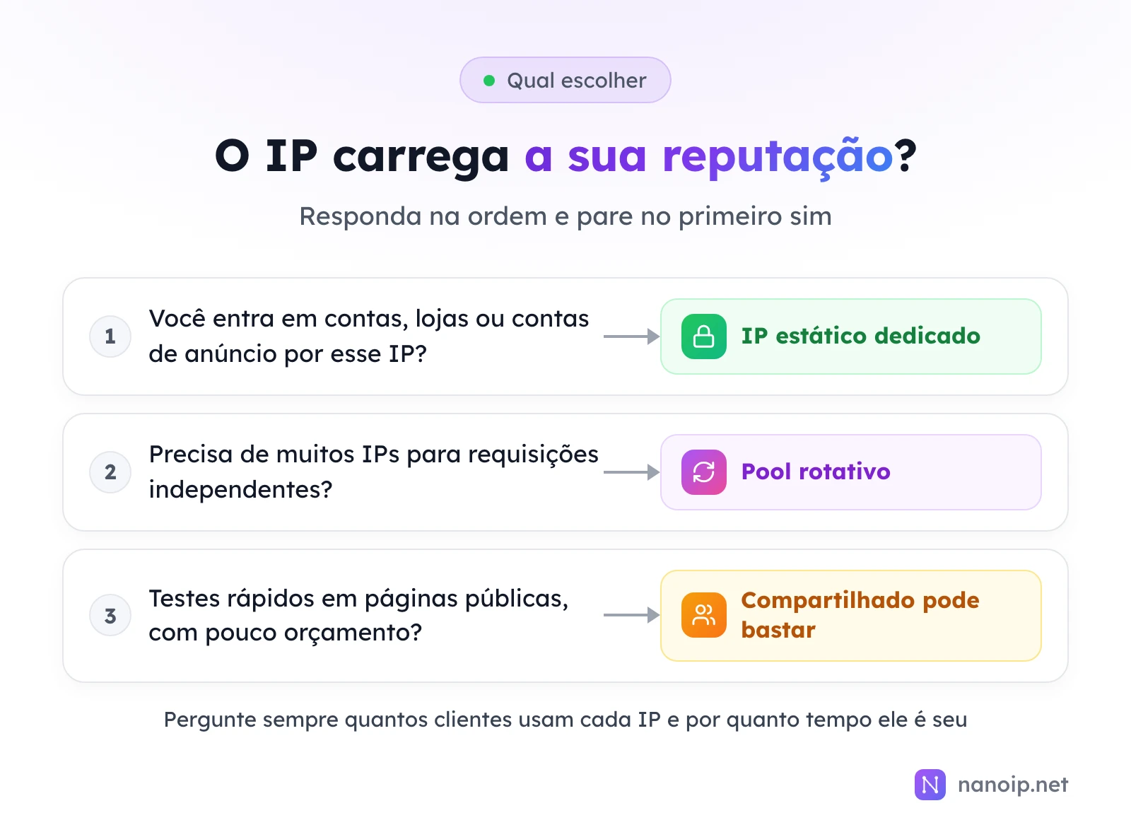 Três perguntas em ordem: se você entra em contas, lojas ou contas de anúncio por esse IP, IP estático dedicado; se precisa de muitos IPs para requisições independentes, pool rotativo; para testes rápidos em páginas públicas com pouco orçamento, o compartilhado pode bastar