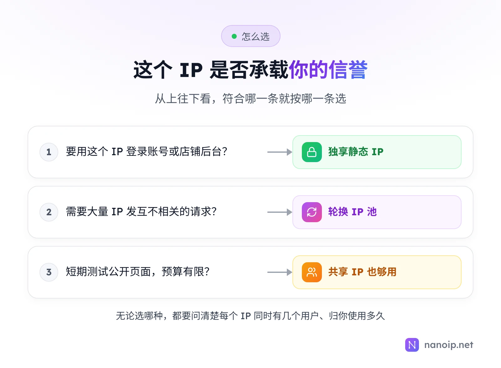 从上往下选:要用这个 IP 登录账号或店铺后台,选独享静态 IP;需要大量 IP 发互不相关的请求,选轮换 IP 池;短期测试公开页面且预算有限,共享 IP 也够用。无论选哪种,都要问清楚每个 IP 同时有几个用户、归你使用多久