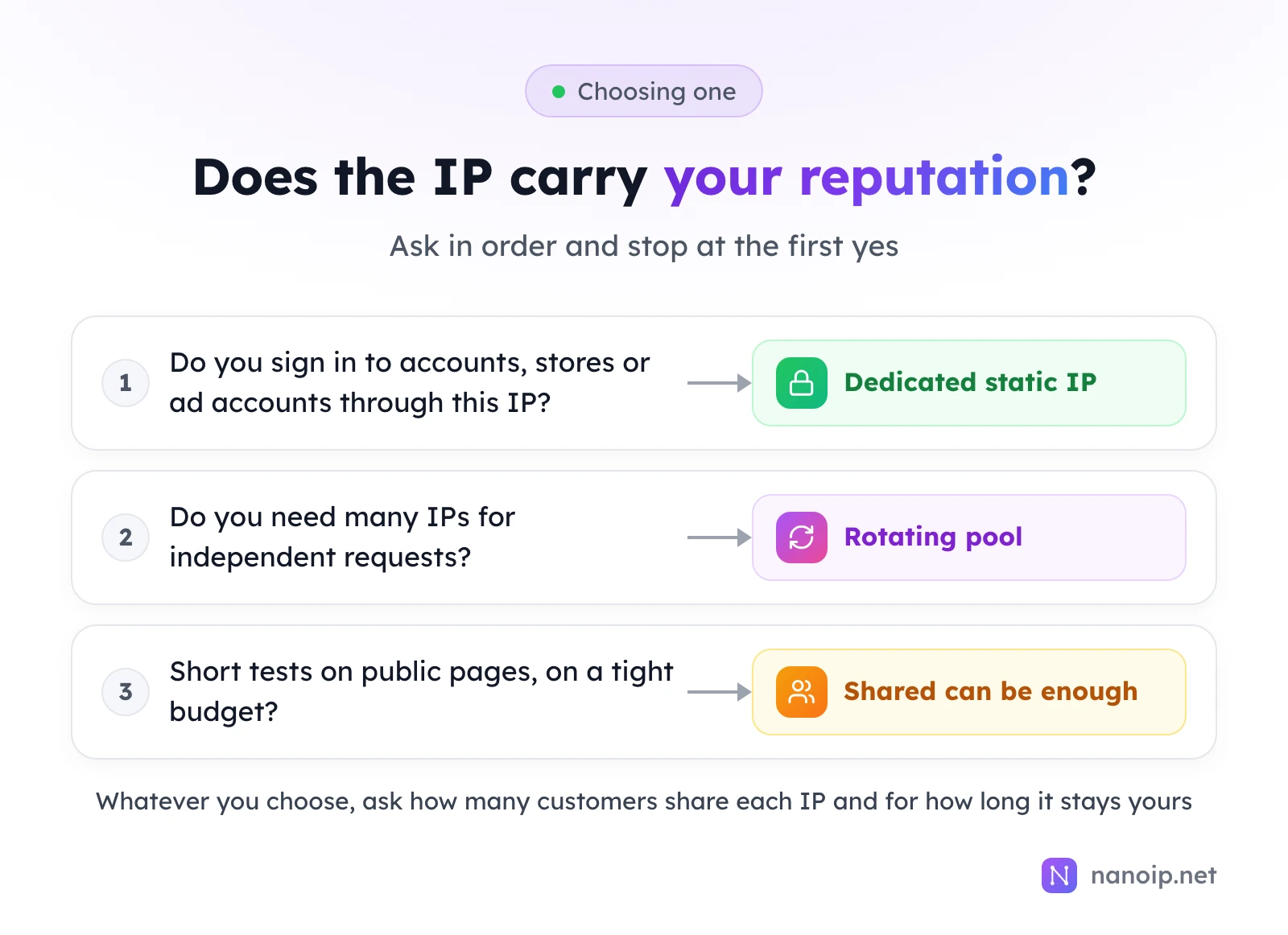 Three questions in order: if you sign in to accounts, stores or ad accounts through the IP, choose a dedicated static IP; if you need many IPs for independent requests, choose a rotating pool; for short tests on public pages on a tight budget, shared can be enough