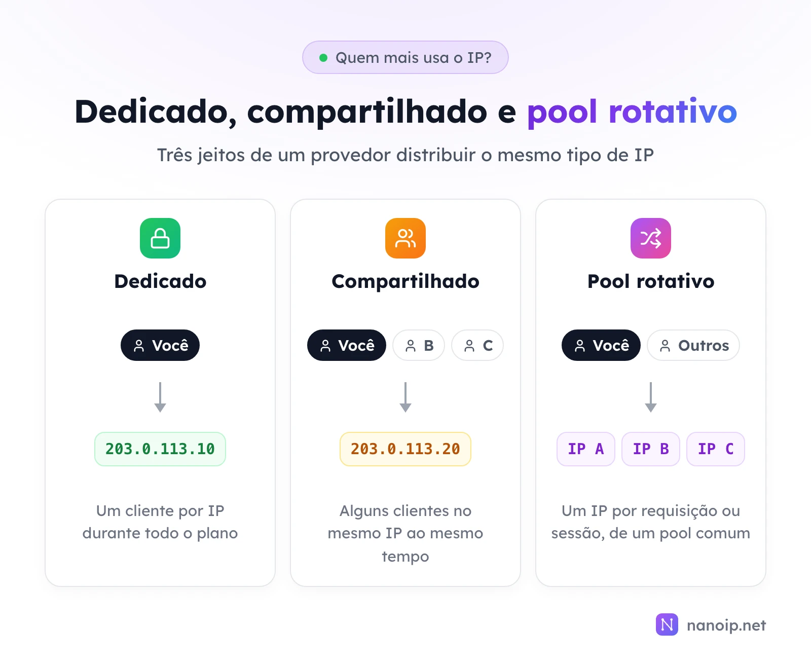 Três modelos: um IP dedicado, 203.0.113.10, usado só por você durante todo o plano; um IP compartilhado, 203.0.113.20, usado por você e pelos clientes B e C ao mesmo tempo; um pool rotativo, em que você e outros clientes recebem um IP por requisição ou sessão entre os IPs A, B e C