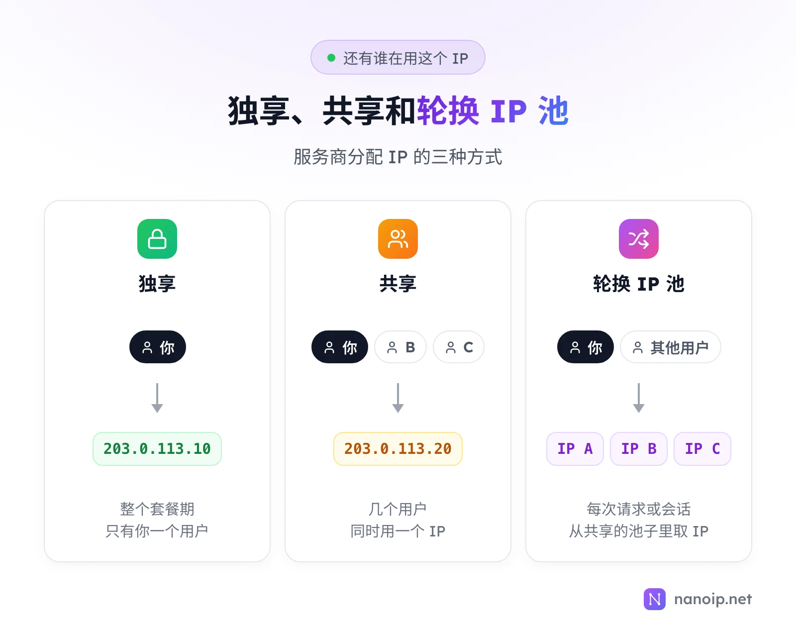 三种分配方式:独享 IP 203.0.113.10 整个套餐期只有你一个用户;共享 IP 203.0.113.20 由你和用户 B、C 同时使用;轮换 IP 池中,你和其他用户每次请求或会话从共享的池子里取 IP A、B、C