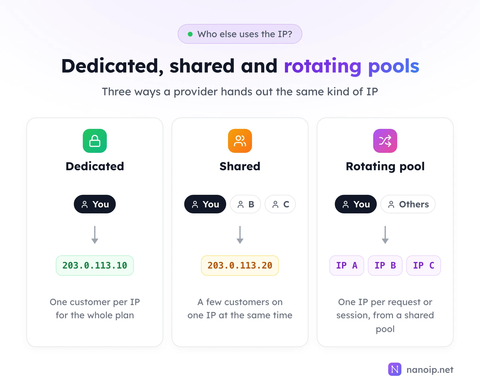 Three models: a dedicated IP, 203.0.113.10, used only by you for the whole plan; a shared IP, 203.0.113.20, used by you and customers B and C at the same time; a rotating pool where you and other customers each get one IP per request or session from IPs A, B and C
