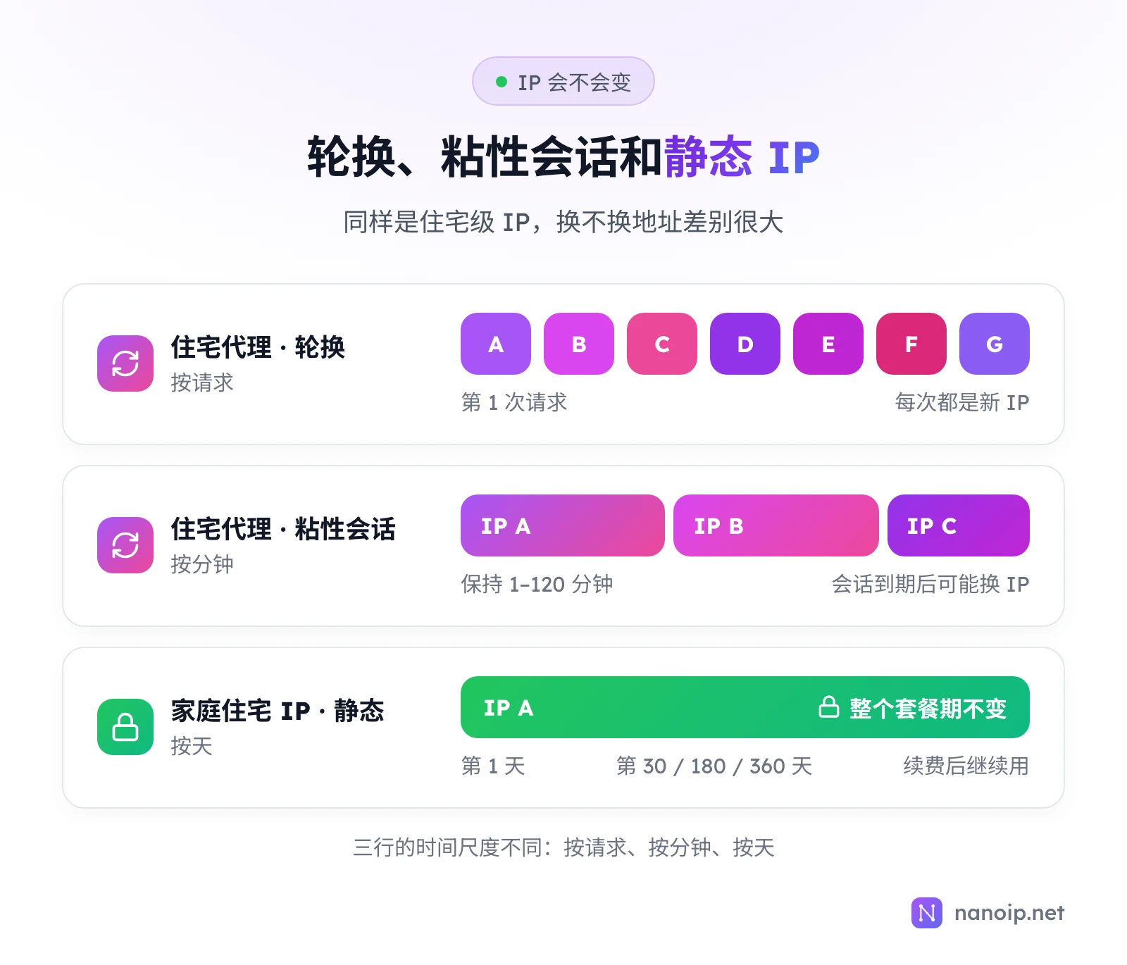 三种 IP 使用方式对比:住宅代理轮换时每次请求换一个 IP,粘性会话让同一个 IP 保持 1 到 120 分钟,家庭住宅 IP 在整个套餐期内保持同一个 IP