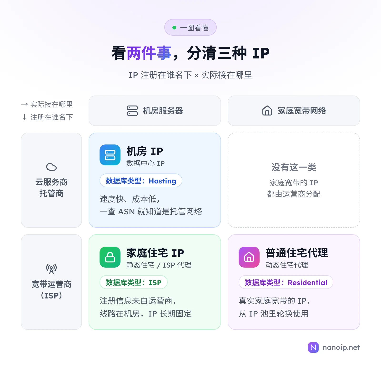 按注册方和接入位置划分的三种 IP:机房 IP 注册在云服务商名下、接在机房;家庭住宅 IP 注册在宽带运营商名下、接在机房;普通住宅代理注册在宽带运营商名下、接在家庭宽带