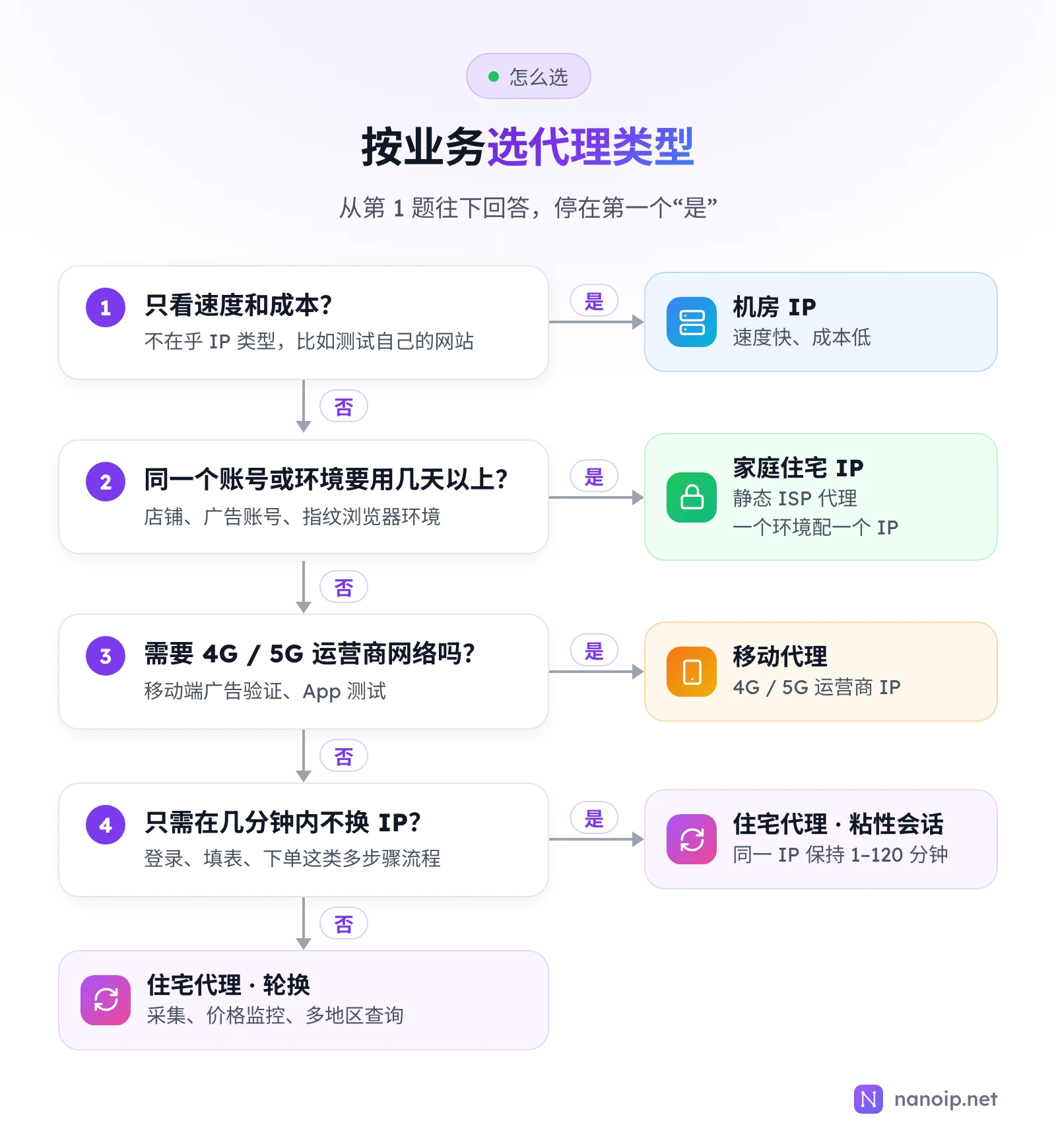 选择代理类型的流程图:只看速度和成本选机房 IP;同一账号要用几天以上选家庭住宅 IP;需要 4G 或 5G 网络选移动代理;只需几分钟不换 IP 选住宅代理粘性会话;其余选住宅代理轮换