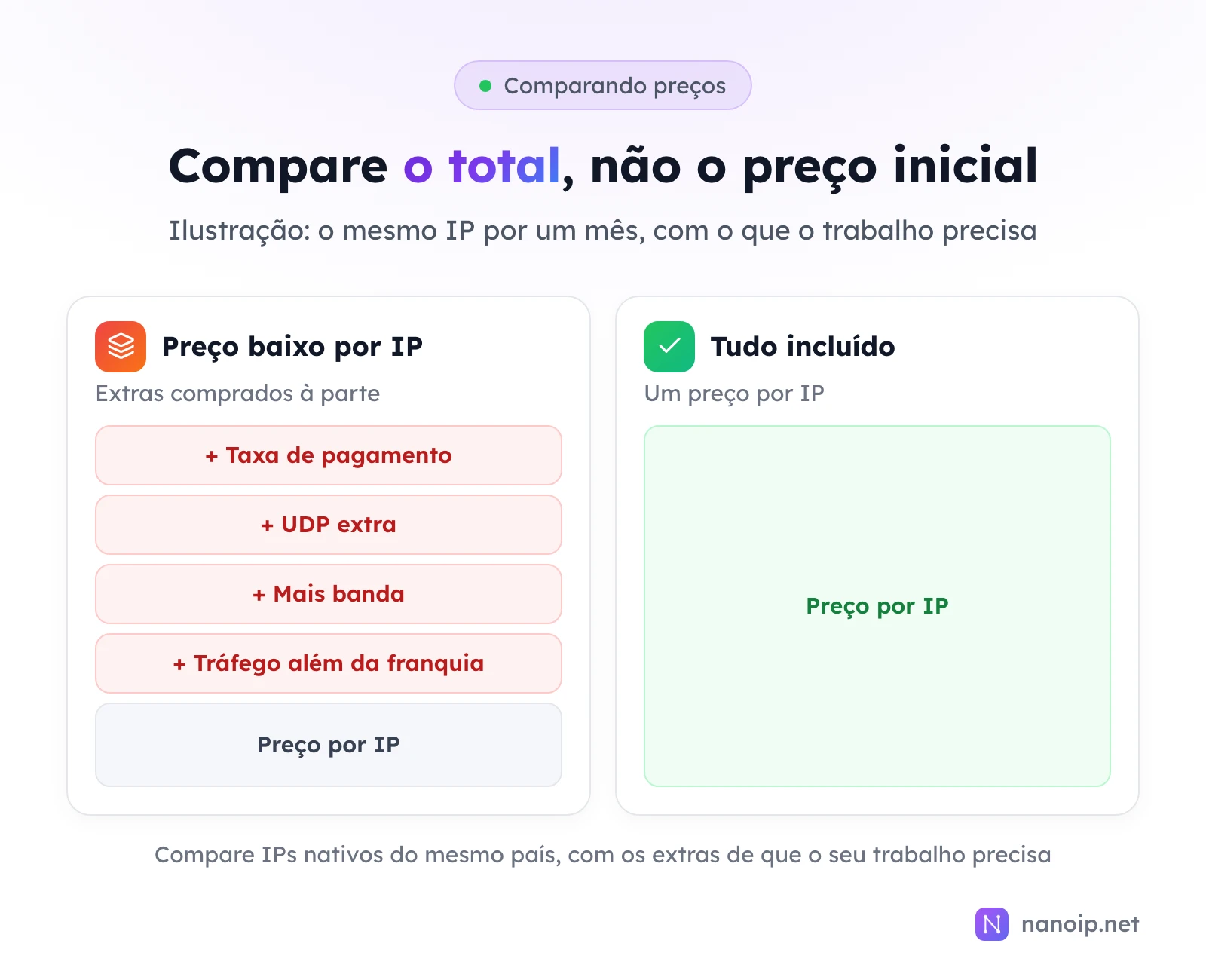 Ilustração do mesmo IP por um mês: um preço baixo por IP com extras comprados à parte, empilhados como tráfego além da franquia, mais banda, UDP extra e taxa de pagamento, ao lado de um preço por IP com tudo incluído. Compare IPs nativos do mesmo país, com os extras de que o seu trabalho precisa