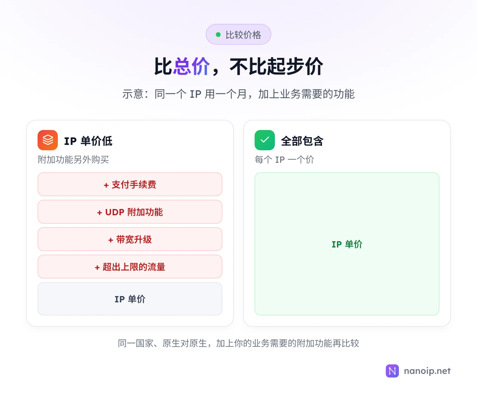 示意:同一个 IP 用一个月。IP 单价低的套餐需要另外购买附加功能,在 IP 单价之上叠加超出上限的流量、带宽升级、UDP 附加功能和支付手续费;另一种是全部包含、每个 IP 一个价。比较时要同一国家、原生对原生,加上业务需要的附加功能