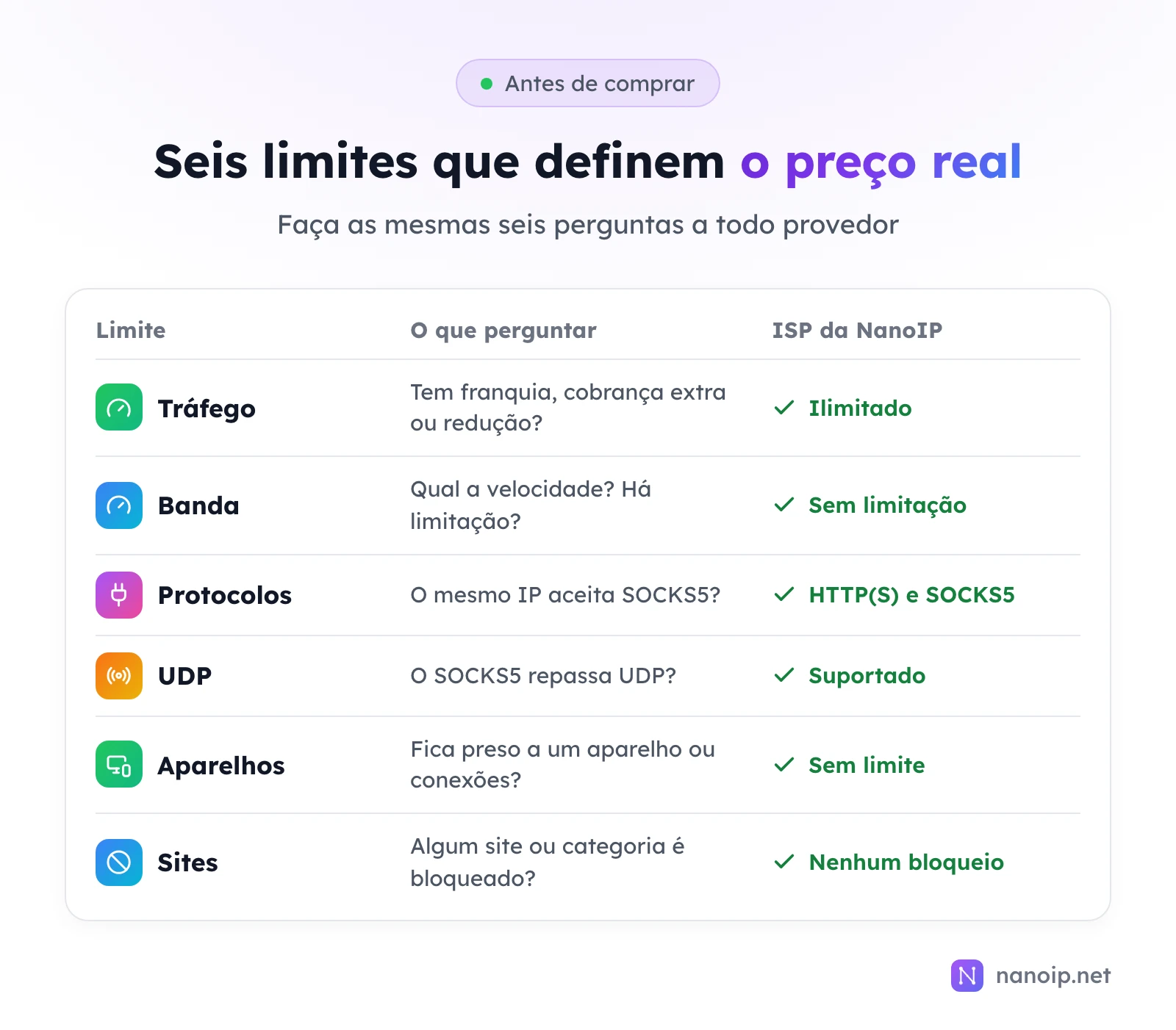 Seis limites para perguntar a todo provedor, com as respostas do ISP da NanoIP: tráfego, ilimitado; banda, sem limitação; protocolos, HTTP(S) e SOCKS5 no mesmo IP; UDP, suportado; aparelhos, sem limite; sites, nenhum bloqueio