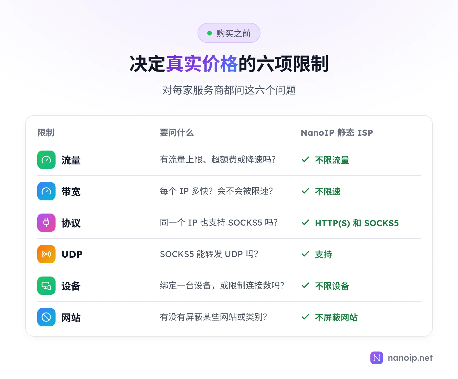 对每家服务商都要问的六项限制,以及 NanoIP 静态 ISP 的答案:流量,不限流量;带宽,不限速;协议,同一个 IP 支持 HTTP(S) 和 SOCKS5;UDP,支持;设备,不限设备;网站,不屏蔽网站