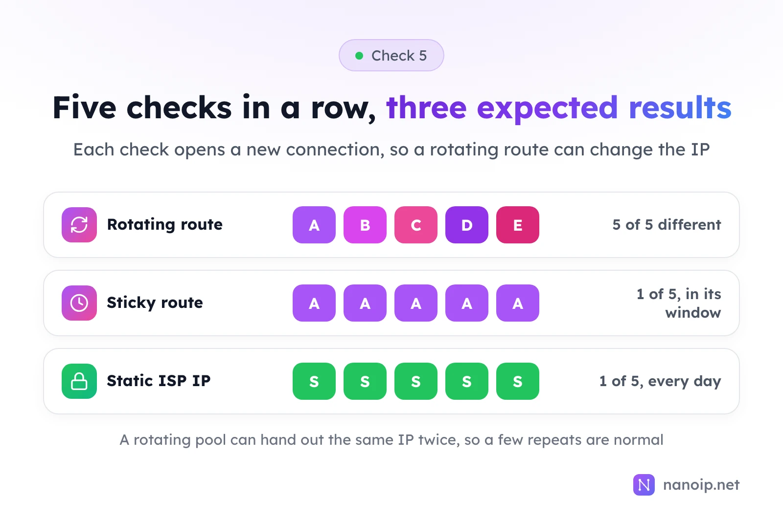 Five checks in a row: a rotating route shows five different IPs, A to E; a sticky route shows the same IP A five times within its window; a static ISP IP shows the same IP S five times, every day. A rotating pool can hand out the same IP twice, so a few repeats are normal