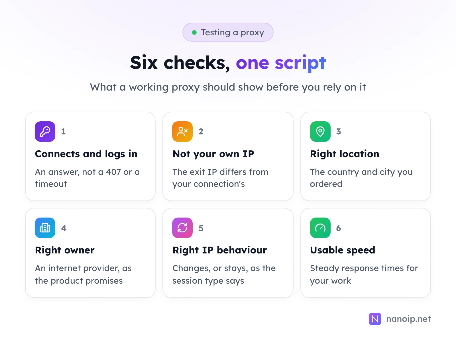 Six checks: 1 connects and logs in, an answer instead of a 407 or a timeout; 2 not your own IP; 3 right location, the country and city you ordered; 4 right owner, an internet provider as the product promises; 5 right IP behaviour, changes or stays as the session type says; 6 usable speed, steady response times