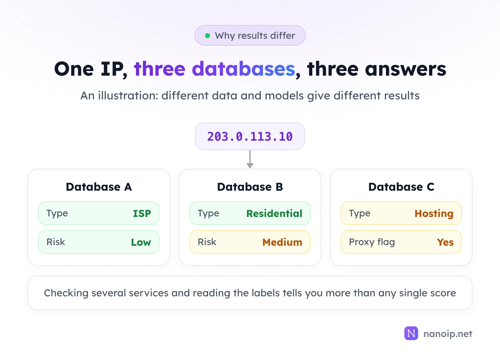 An illustration of one IP, 203.0.113.10, in three databases: database A says type ISP and low risk, database B says residential and medium risk, database C says hosting with a proxy flag