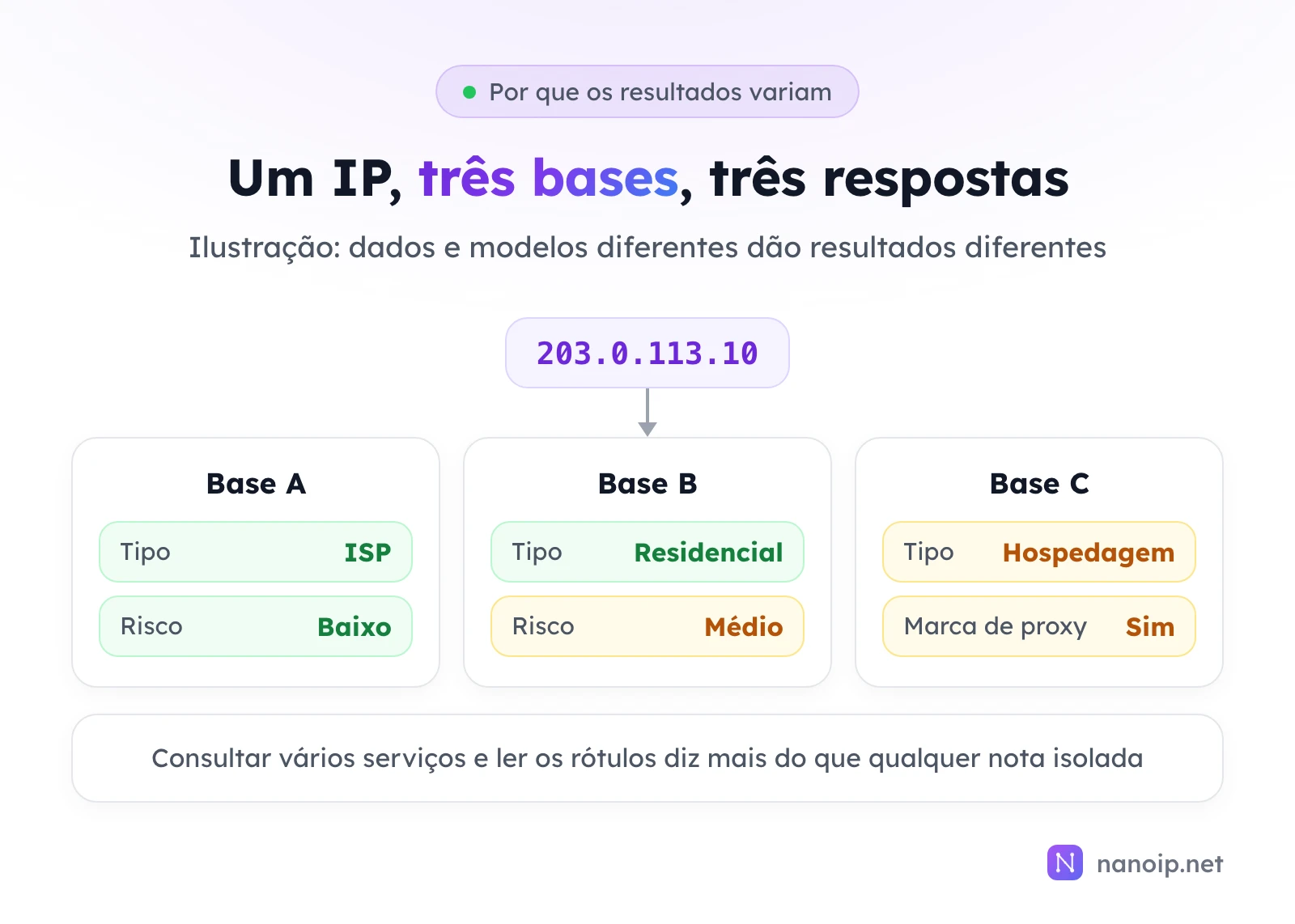 Ilustração de um mesmo IP, 203.0.113.10, em três bases: a base A diz tipo ISP e risco baixo, a base B diz residencial e risco médio, a base C diz hospedagem com marca de proxy