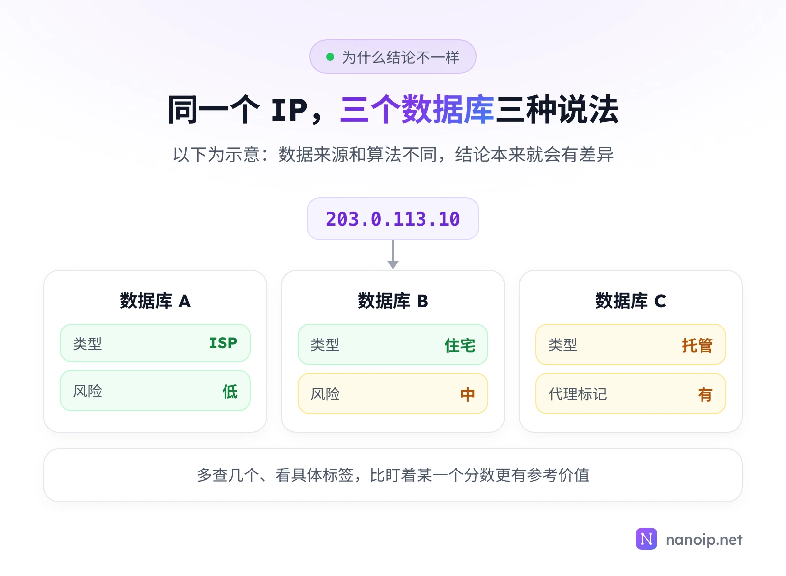 同一个 IP 203.0.113.10 在三个数据库里的示意结果:数据库 A 显示类型 ISP、风险低;数据库 B 显示类型住宅、风险中;数据库 C 显示类型托管、有代理标记
