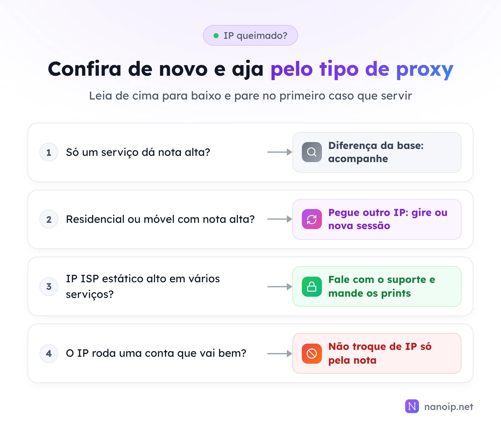 Quatro casos: se só um serviço dá nota alta, deve ser diferença da base, então acompanhe; se um IP residencial ou móvel tem nota alta, pegue outro IP girando ou abrindo nova sessão; se um IP ISP estático tem nota alta em vários serviços, fale com o suporte e mande os prints; se o IP roda uma conta que vai bem, não troque de IP só pela nota