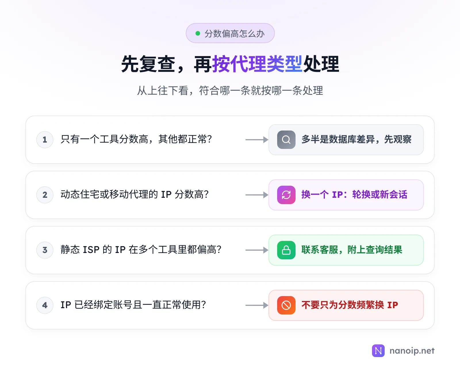 四种情况的处理方法:只有一个工具分数高而其他正常,多半是数据库差异,先观察;动态住宅或移动代理的 IP 分数高,换一个 IP;静态 ISP 的 IP 在多个工具里都偏高,联系客服并附上查询结果;IP 已经绑定账号且一直正常使用,不要只为分数频繁换 IP