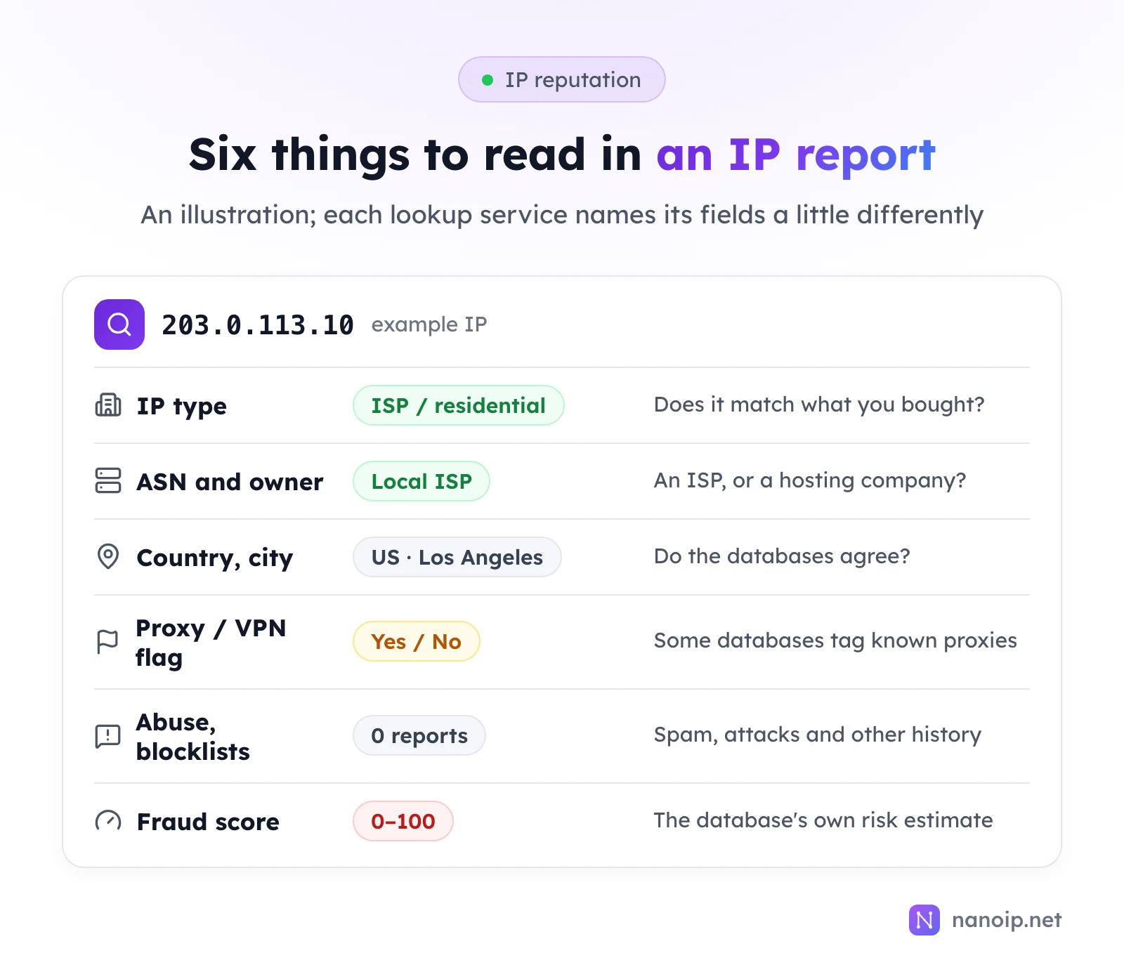 An illustrated IP report with six fields: IP type ISP or residential, ASN and owner a local ISP, country and city US Los Angeles, proxy or VPN flag yes or no, abuse and blocklists 0 reports, and a fraud score from 0 to 100