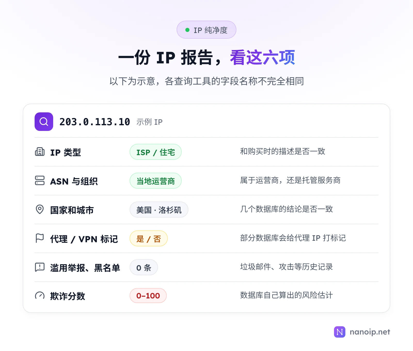 一份 IP 报告的六项内容示意:IP 类型为 ISP 或住宅,ASN 与组织为当地运营商,国家和城市为美国洛杉矶,代理或 VPN 标记为是或否,滥用举报和黑名单为 0 条,欺诈分数为 0 到 100