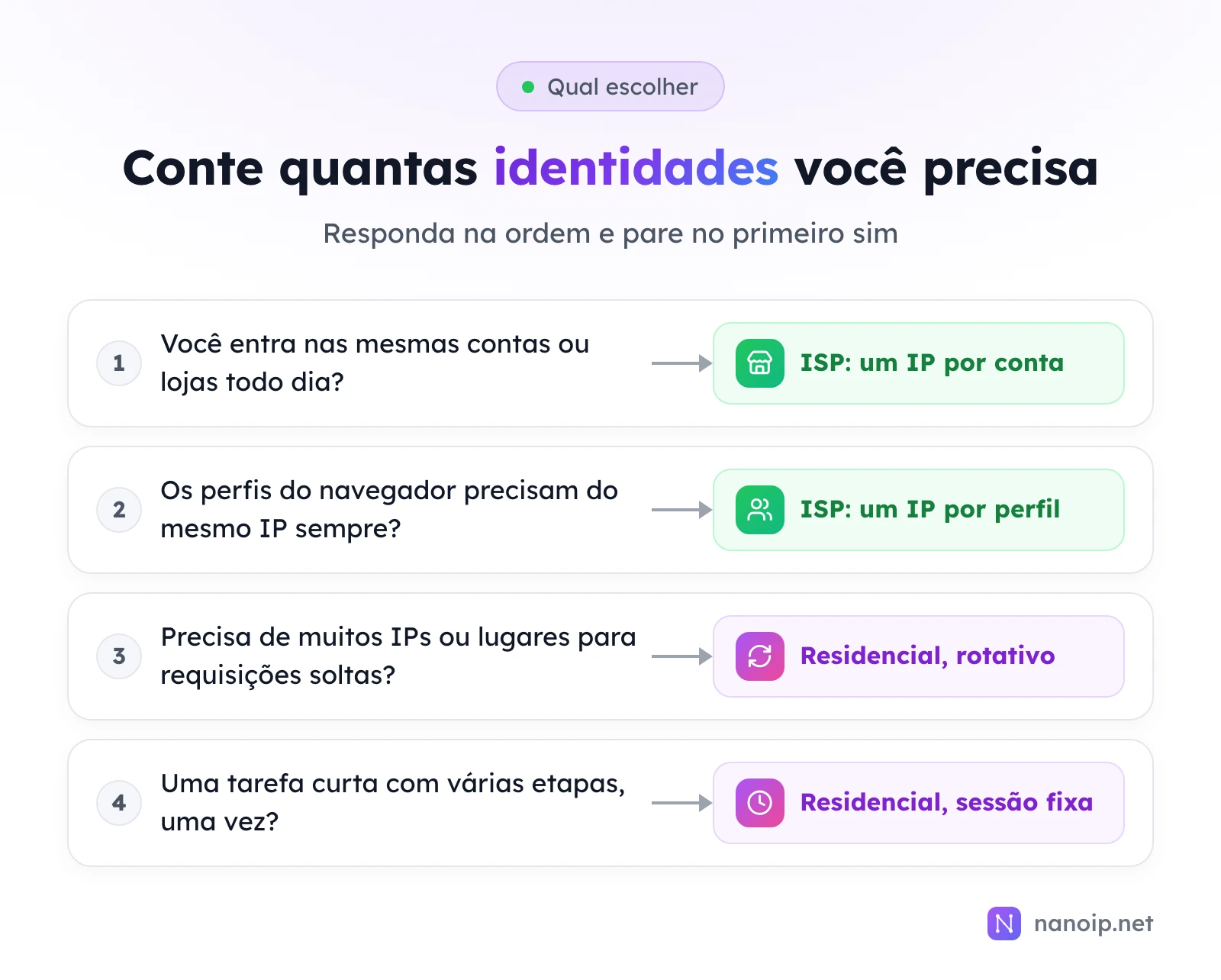 Quatro perguntas em ordem: se você entra nas mesmas contas ou lojas todo dia, ISP com um IP por conta; se os perfis do navegador precisam do mesmo IP sempre, ISP com um IP por perfil; se precisa de muitos IPs ou lugares para requisições soltas, residencial rotativo; para uma tarefa curta com várias etapas, uma vez, residencial com sessão fixa