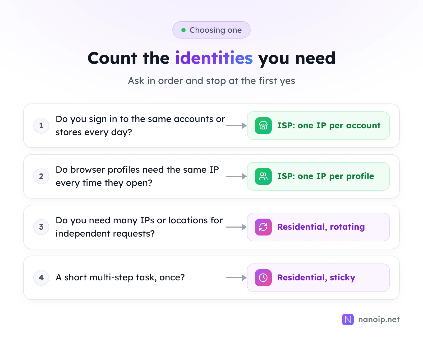 Four questions in order: if you sign in to the same accounts or stores every day, choose ISP with one IP per account; if browser profiles need the same IP every time they open, choose ISP with one IP per profile; if you need many IPs or locations for independent requests, choose residential rotating; for a short multi-step task done once, choose residential sticky
