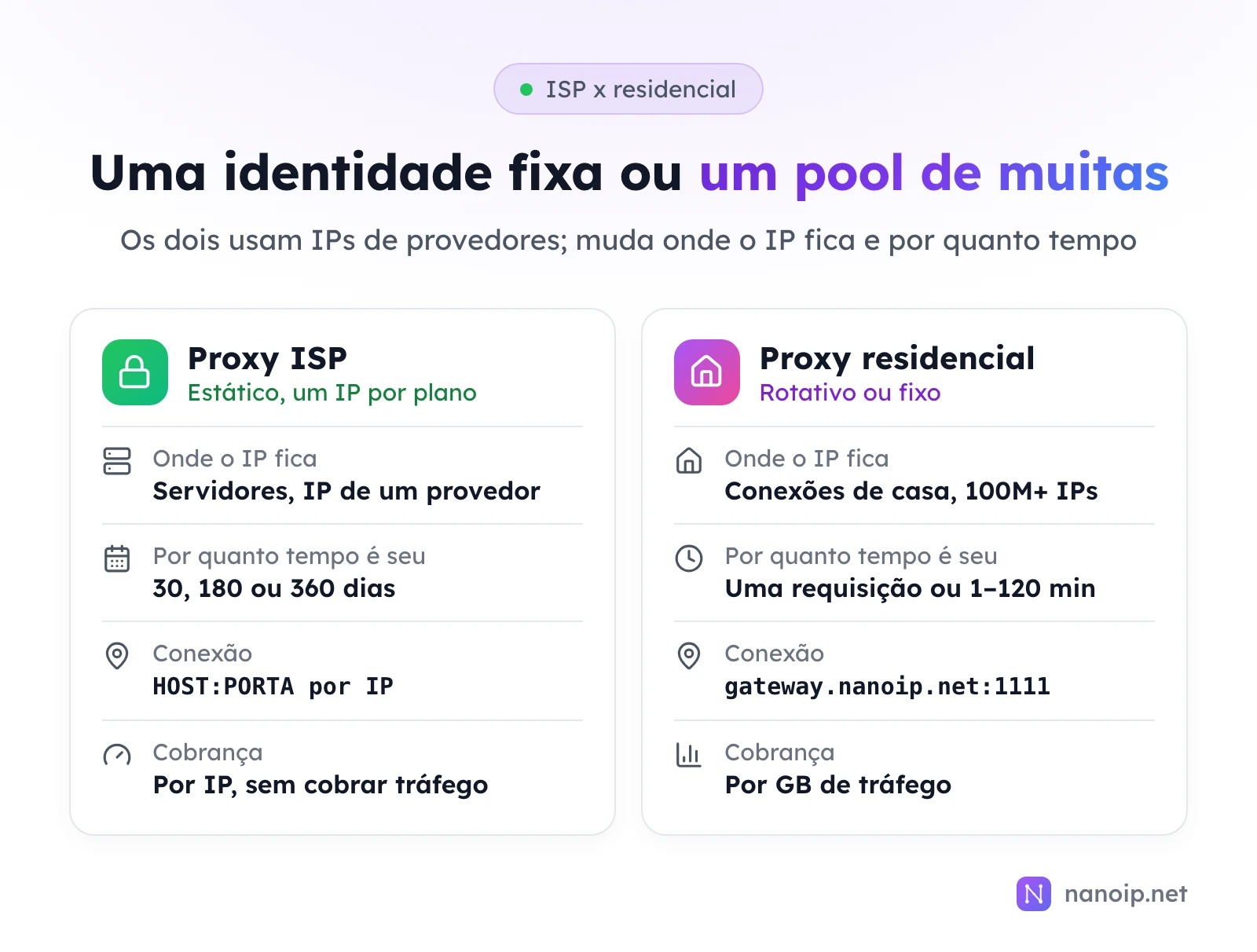Proxy ISP: estático, um IP por plano; fica em servidores, com IP de um provedor; é seu por 30, 180 ou 360 dias; conexão por host e porta de cada IP; cobrança por IP, sem cobrar tráfego. Proxy residencial: rotativo ou fixo; conexões de casa, 100M+ IPs; é seu por uma requisição ou de 1 a 120 minutos; conexão pelo gateway.nanoip.net:1111; cobrança por GB de tráfego