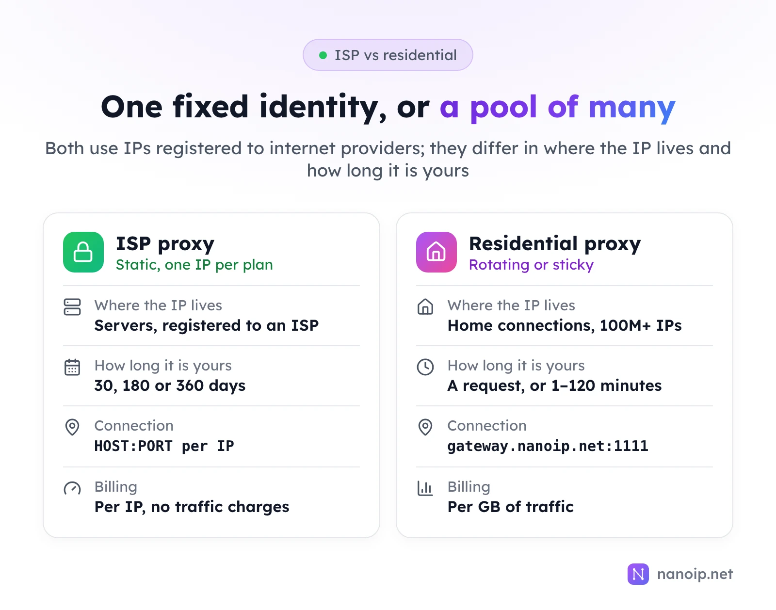 ISP proxy: static, one IP per plan; lives on servers, registered to an ISP; yours for 30, 180 or 360 days; connect with a host and port per IP; billed per IP with no traffic charges. Residential proxy: rotating or sticky; home connections, 100M+ IPs; yours for a request or 1 to 120 minutes; connect through gateway.nanoip.net:1111; billed per GB of traffic