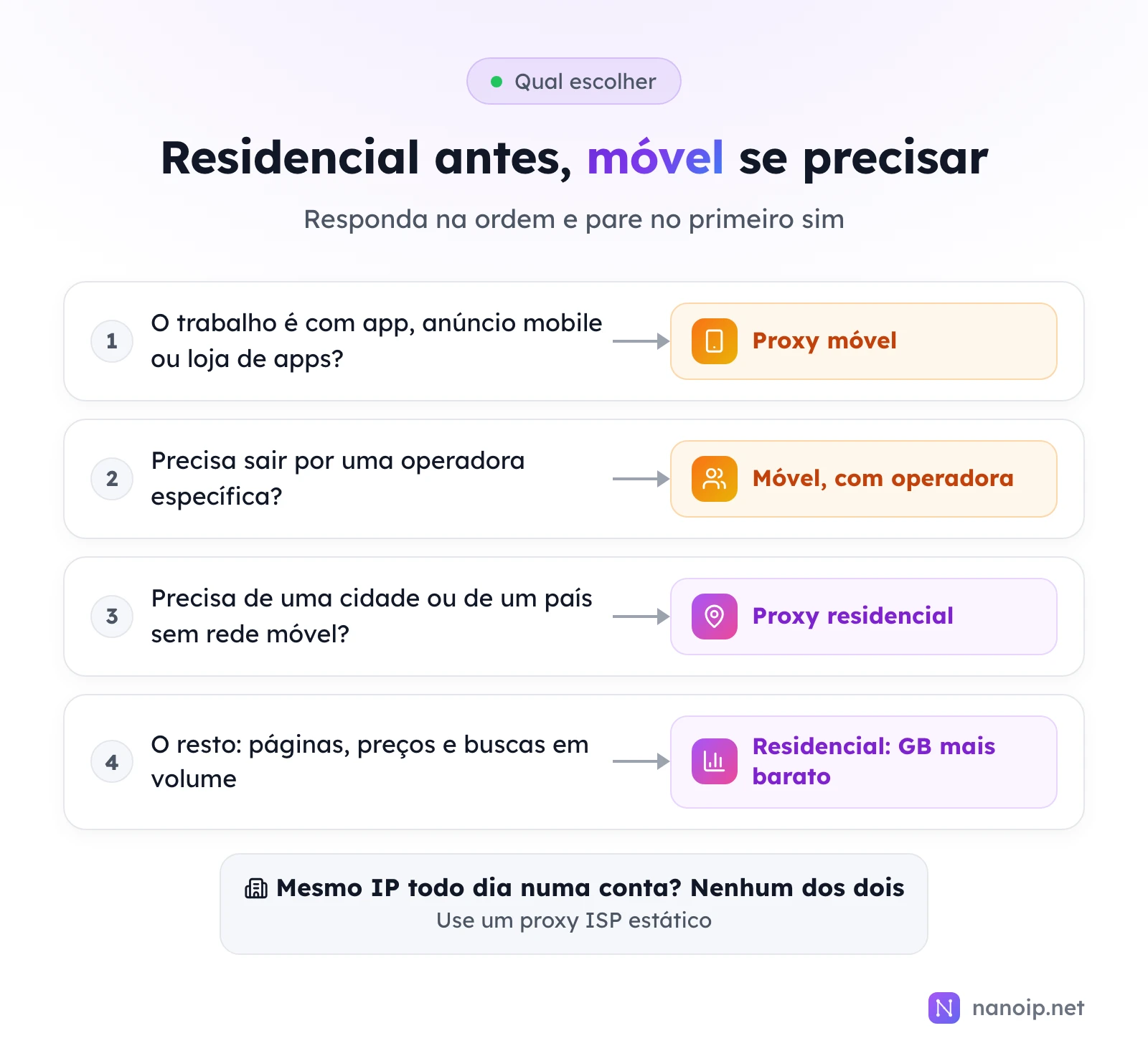 Quatro perguntas em ordem: trabalho com app, anúncio mobile ou loja de apps leva ao proxy móvel; sair por uma operadora específica leva ao móvel com operadora; precisar de uma cidade ou de um país sem rede móvel leva ao proxy residencial; o resto, páginas, preços e buscas em volume, leva ao residencial, com GB mais barato. Para o mesmo IP todo dia numa conta, nenhum dos dois: use um proxy ISP estático