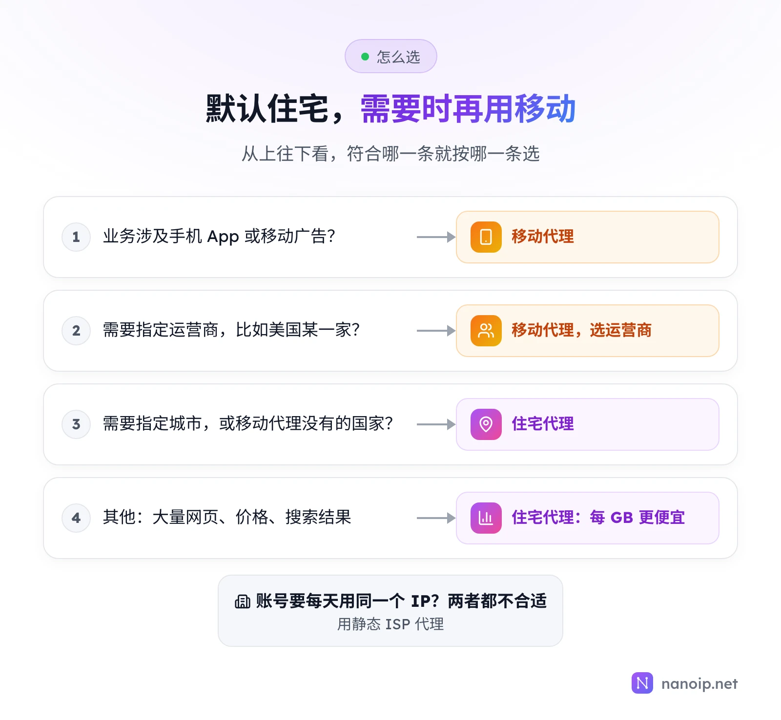 从上往下选:业务涉及手机 App 或移动广告,选移动代理;需要指定运营商,选移动代理并指定运营商;需要指定城市或移动代理没有的国家,选住宅代理;其他大量网页、价格、搜索结果,选住宅代理,每 GB 更便宜。账号要每天用同一个 IP 时两者都不合适,用静态 ISP 代理