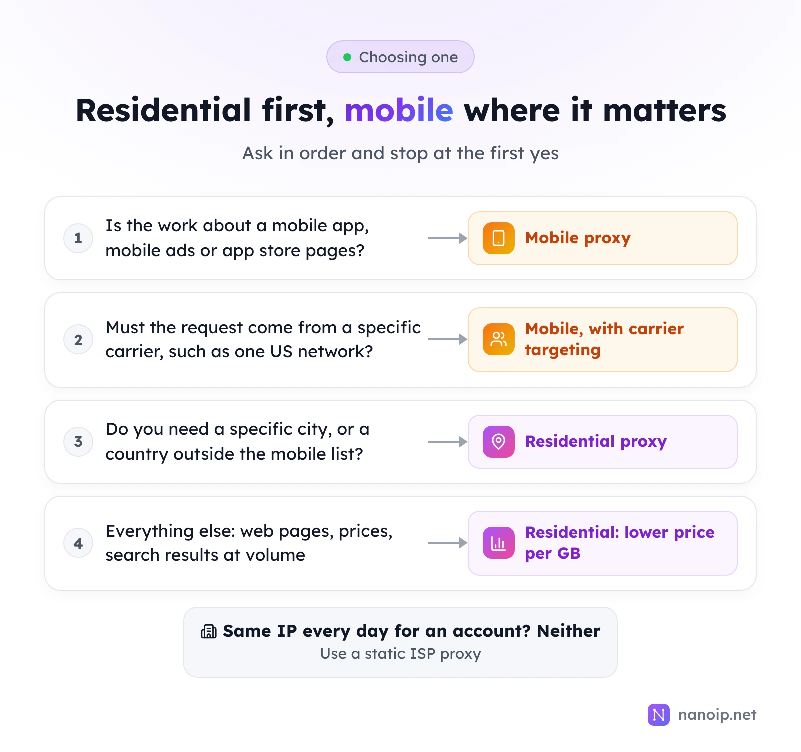 Four questions in order: mobile app, mobile ads or app store work leads to a mobile proxy; a specific carrier leads to mobile with carrier targeting; a specific city or a country outside the mobile list leads to residential; everything else leads to residential for its lower price per GB. For the same IP every day for an account, use a static ISP proxy
