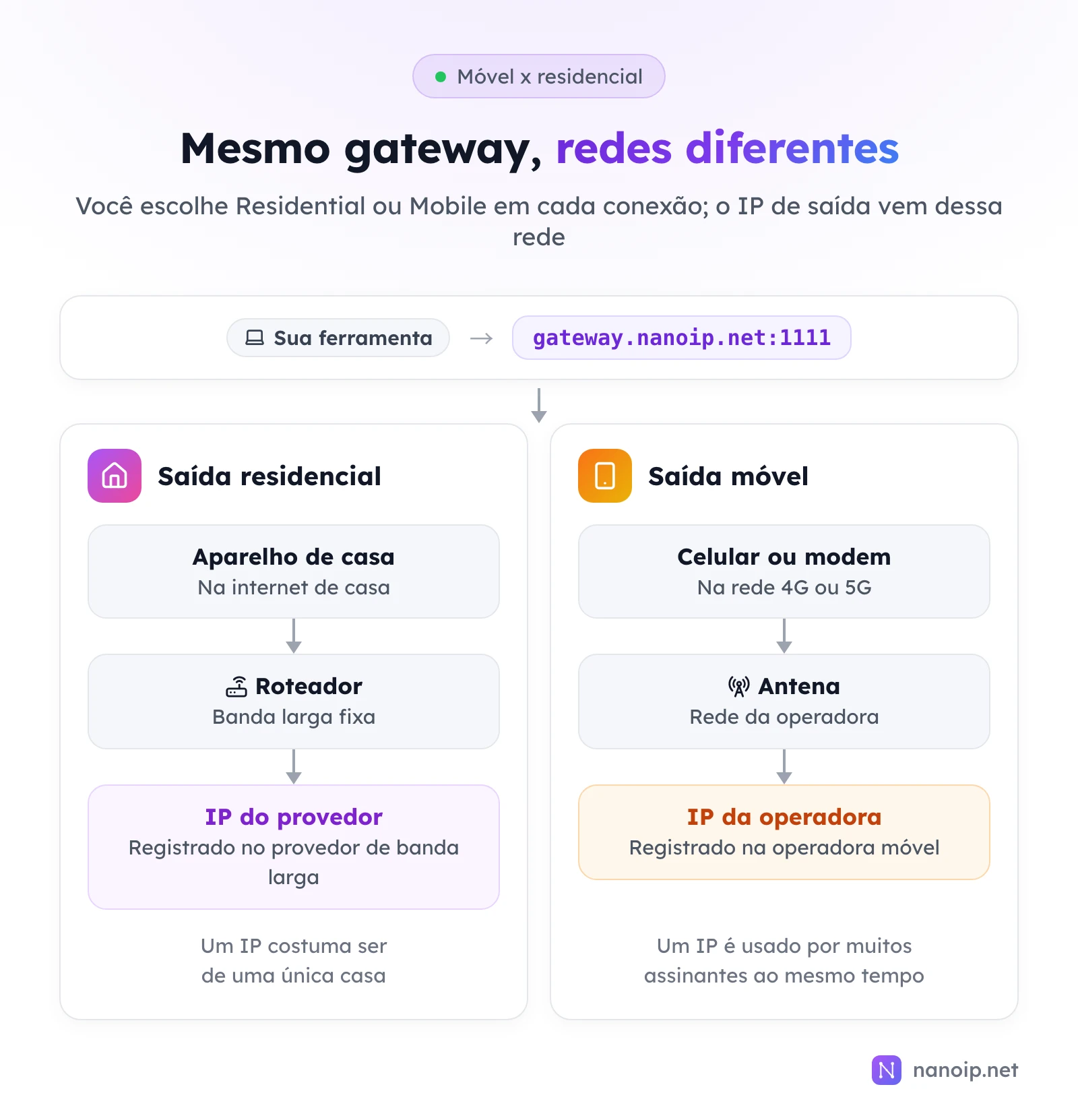 A sua ferramenta conecta em gateway.nanoip.net:1111. Na saída residencial, um aparelho na internet de casa passa pelo roteador e sai com o IP do provedor de banda larga, que costuma ser de uma única casa. Na saída móvel, um celular ou modem na rede 4G ou 5G passa pela antena e sai com o IP da operadora, usado por muitos assinantes ao mesmo tempo