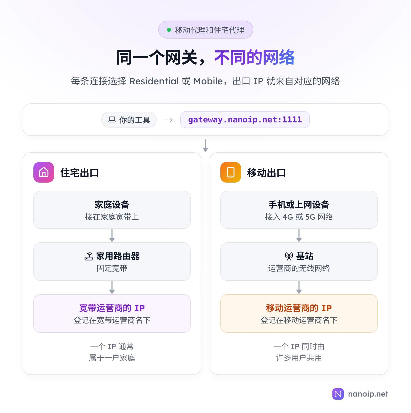 你的工具连接 gateway.nanoip.net:1111。住宅出口:家庭设备接在家庭宽带上,经家用路由器,出口是登记在宽带运营商名下的 IP,一个 IP 通常属于一户家庭。移动出口:手机或上网设备接入 4G 或 5G 网络,经基站,出口是登记在移动运营商名下的 IP,一个 IP 同时由许多用户共用