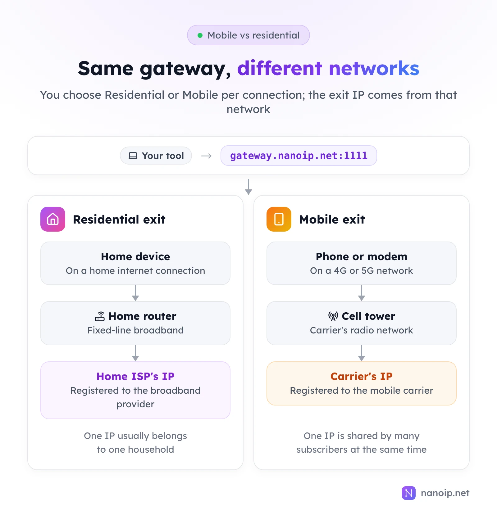 Your tool connects to gateway.nanoip.net:1111. A residential exit goes from a home device through a home router to the home ISP's IP, which usually belongs to one household. A mobile exit goes from a phone or modem on a 4G or 5G network through a cell tower to the carrier's IP, which is shared by many subscribers at the same time