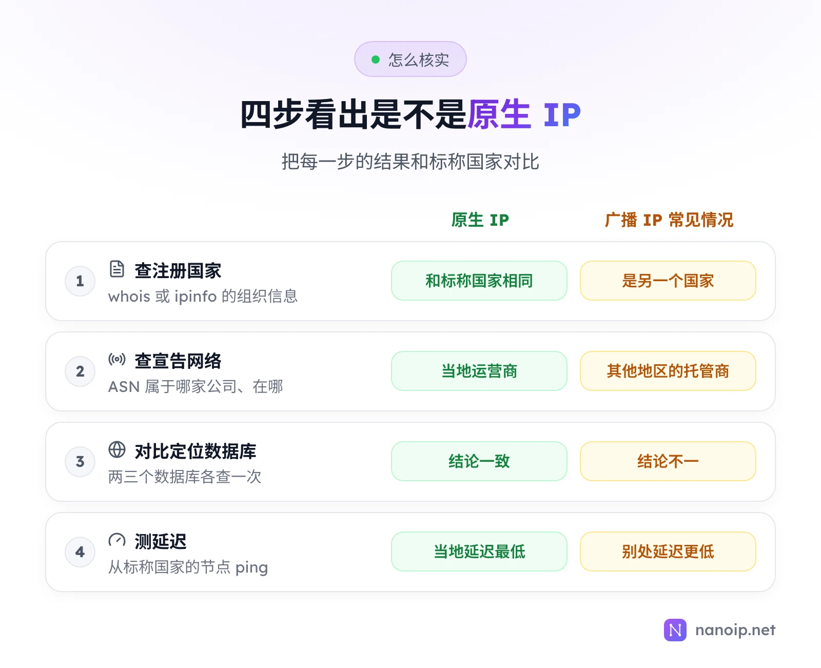 四步核实:查注册国家,原生 IP 和标称国家相同,广播 IP 常是另一个国家;查宣告网络,原生 IP 是当地运营商,广播 IP 常是其他地区的托管商;对比定位数据库,原生 IP 结论一致,广播 IP 结论不一;测延迟,原生 IP 当地延迟最低,广播 IP 别处延迟更低