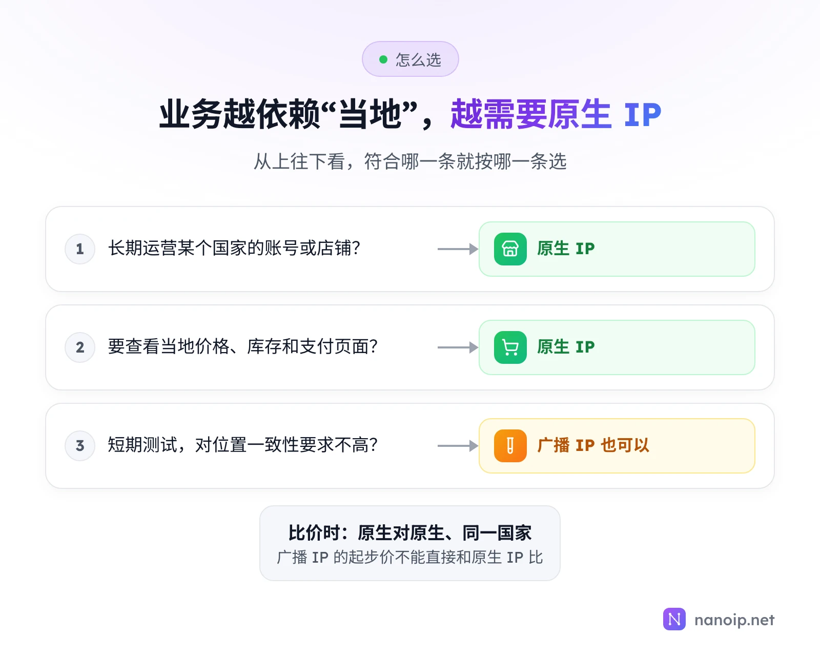 从上往下选:长期运营某个国家的账号或店铺选原生 IP;要查看当地价格、库存和支付页面选原生 IP;短期测试、对位置一致性要求不高时广播 IP 也可以。比价时原生对原生、同一国家,广播 IP 的起步价不能直接和原生 IP 比