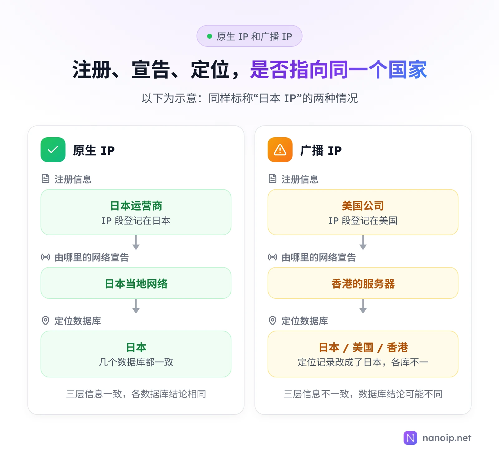 示意:同样标称日本 IP,原生 IP 的注册信息是日本运营商、由日本当地网络宣告、各定位数据库都显示日本;广播 IP 的注册信息是美国公司、由香港的服务器宣告、定位记录改成了日本,数据库结论在日本、美国和香港之间不一致