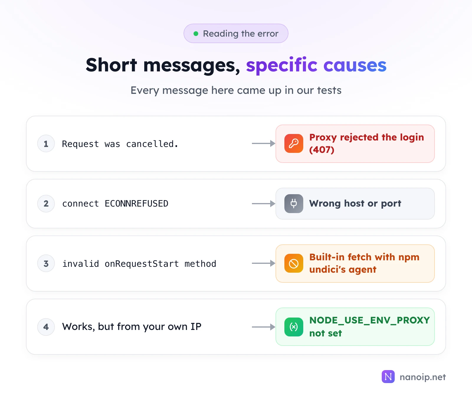 Reading the error: Request was cancelled means the proxy rejected the login with a 407; connect ECONNREFUSED means a wrong host or port; invalid onRequestStart method means the built-in fetch was given npm undici's agent; a request that works but from your own IP means NODE_USE_ENV_PROXY is not set