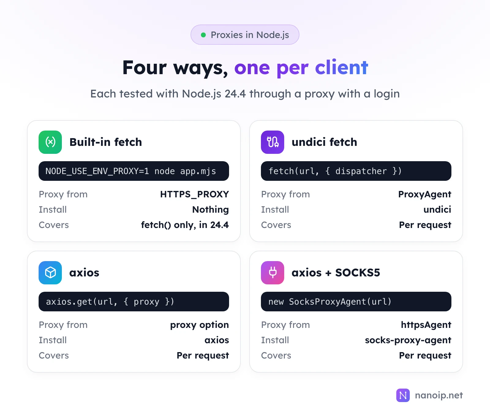 Four ways to use a proxy in Node.js: built-in fetch with NODE_USE_ENV_PROXY=1, reading HTTPS_PROXY, nothing to install, covering fetch only in Node 24.4; undici fetch with a dispatcher from ProxyAgent, per request; axios with its proxy option, per request; axios with SocksProxyAgent from socks-proxy-agent as httpsAgent, per request