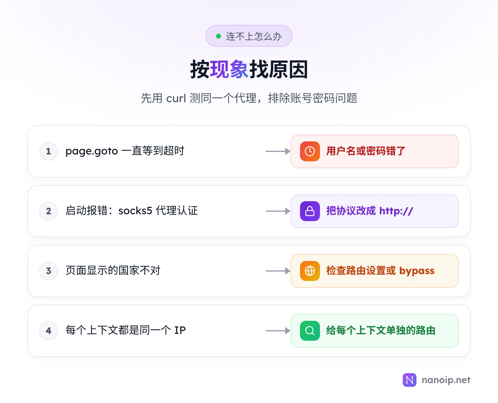 四种现象和处理方法:page.goto 一直等到超时,是用户名或密码错了;启动报错提示 socks5 代理认证,把协议改成 http://;页面显示的国家不对,检查路由设置或 bypass;每个上下文都是同一个 IP,给每个上下文单独的路由