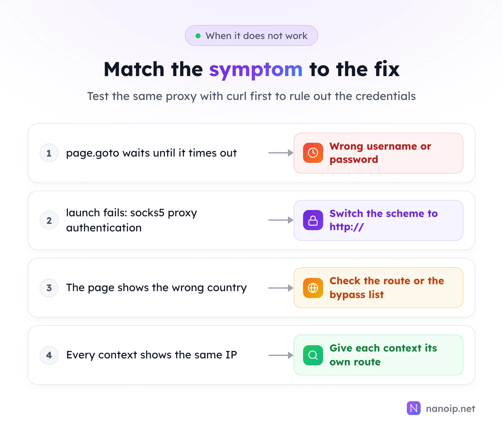Four symptoms and fixes: page.goto waits until it times out means a wrong username or password; launch fails with socks5 proxy authentication means switching the scheme to http://; the page shows the wrong country means checking the route or the bypass list; every context shows the same IP means giving each context its own route