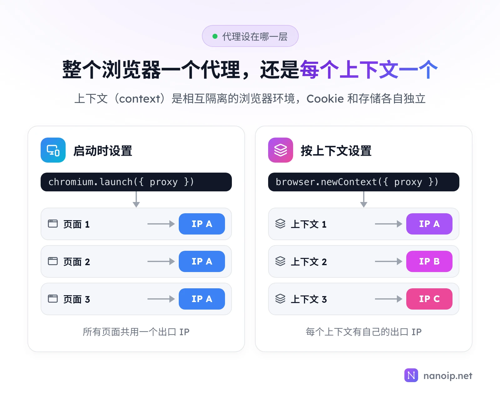 启动时设置代理,页面 1、2、3 都使用 IP A;按上下文设置代理,上下文 1 使用 IP A,上下文 2 使用 IP B,上下文 3 使用 IP C