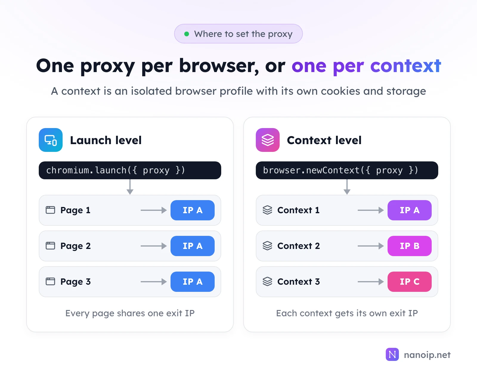 Launch level: chromium.launch with a proxy makes pages 1, 2 and 3 all use IP A. Context level: browser.newContext with a proxy gives context 1 IP A, context 2 IP B and context 3 IP C