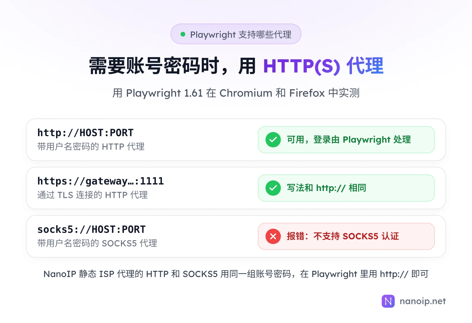 用 Playwright 1.61 在 Chromium 和 Firefox 中实测:带用户名密码的 http://主机:端口可用,登录由 Playwright 处理;1111 端口的 https 网关写法和 http:// 相同;带用户名密码的 socks5://主机:端口会报错,不支持 SOCKS5 认证